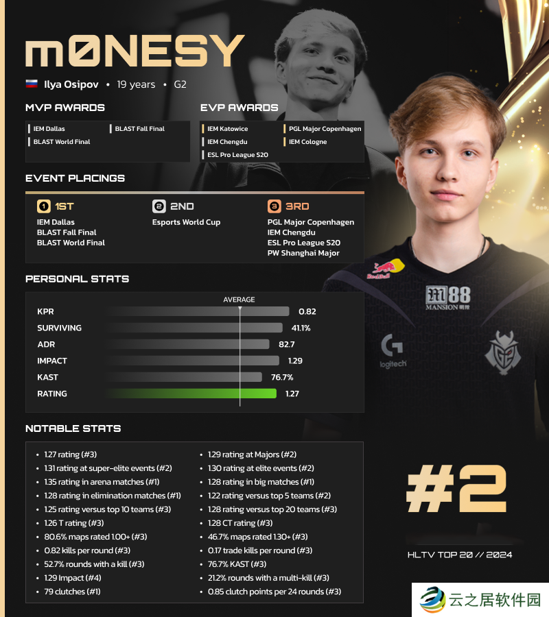 HLTV 2024年度最佳选手TOP2：m0NESY